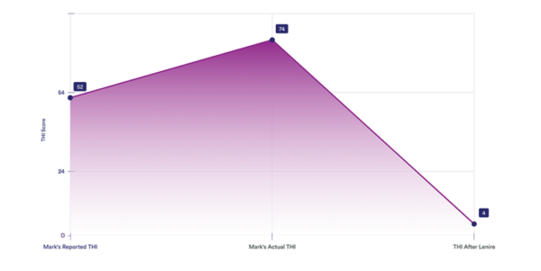 Entwicklung chronischer Tinnitus (Graphik)